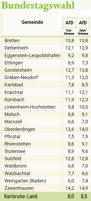 Alle Ergebnisse aus Karlsruhe-Land